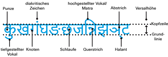 Devanagari-Schriftsystem 